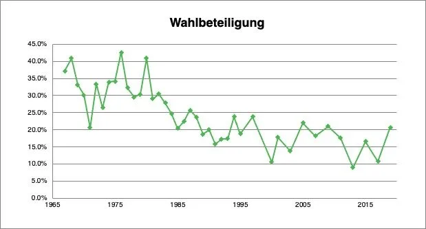 Hier findest du eine grafische Auswertung der bisherigen SR-Wahlen.